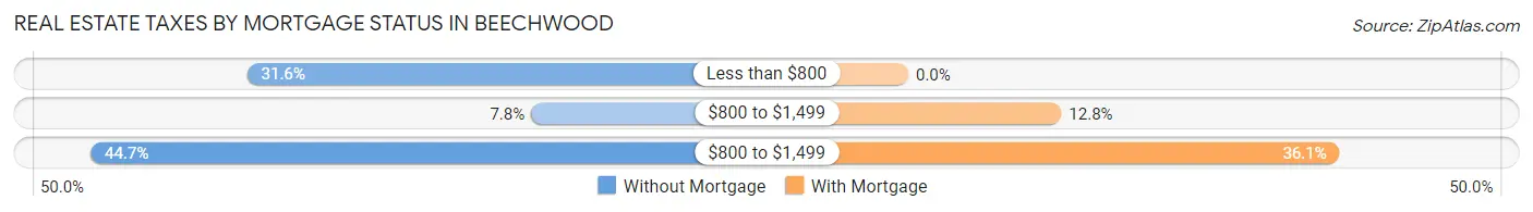 Real Estate Taxes by Mortgage Status in Beechwood