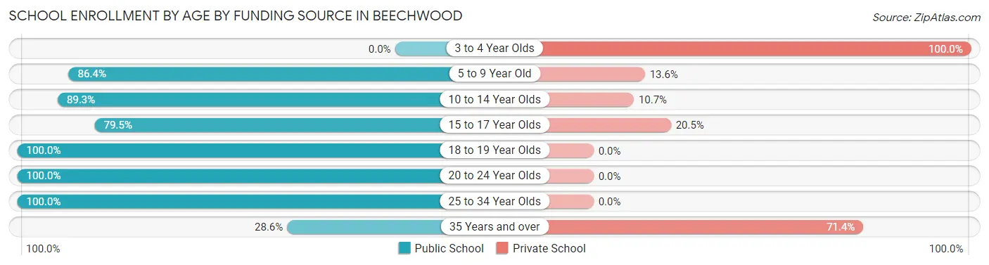 School Enrollment by Age by Funding Source in Beechwood