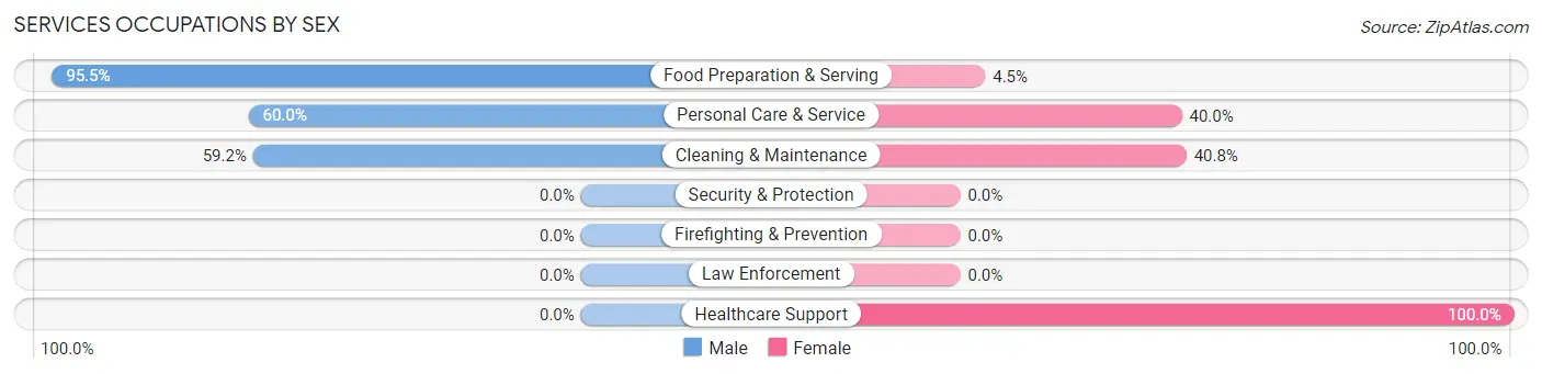 Services Occupations by Sex in Beechwood