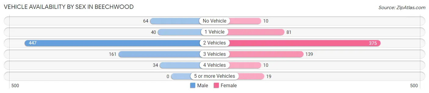 Vehicle Availability by Sex in Beechwood