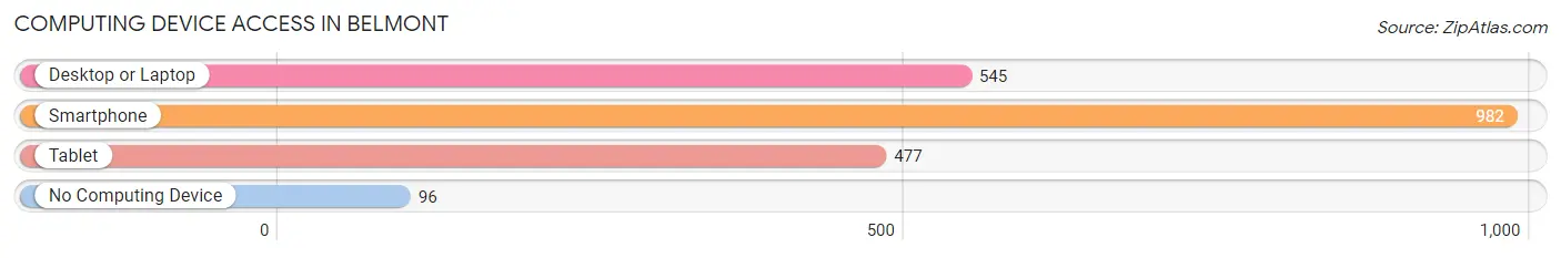 Computing Device Access in Belmont