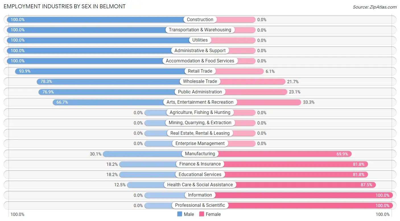 Employment Industries by Sex in Belmont