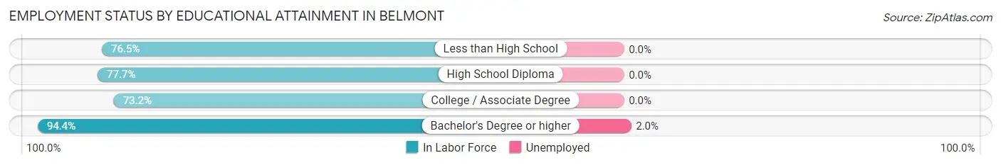 Employment Status by Educational Attainment in Belmont