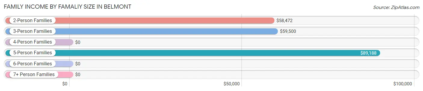 Family Income by Famaliy Size in Belmont