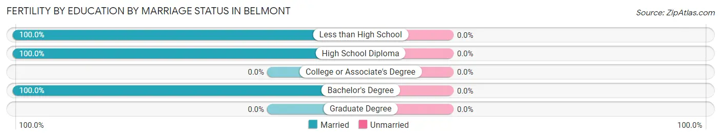 Female Fertility by Education by Marriage Status in Belmont