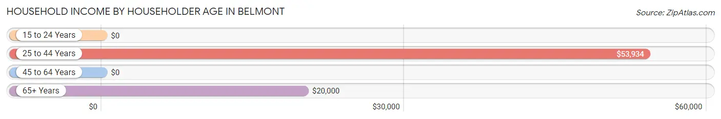 Household Income by Householder Age in Belmont