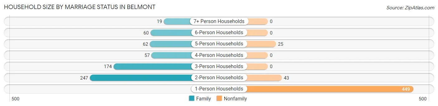 Household Size by Marriage Status in Belmont