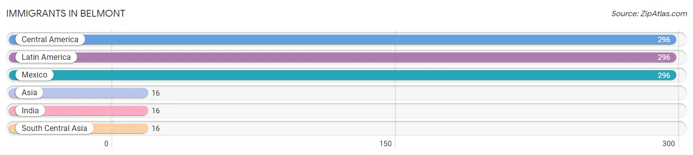 Immigrants in Belmont