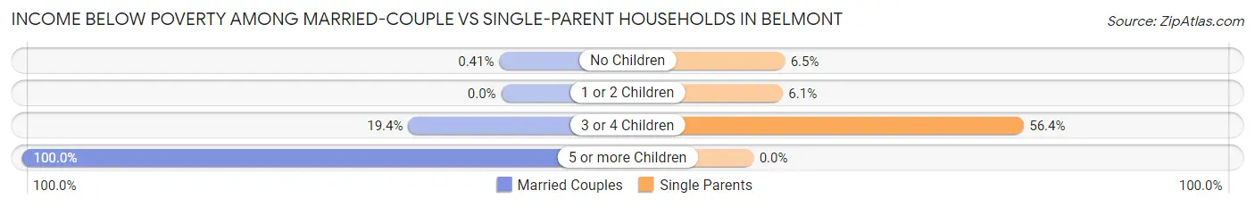 Income Below Poverty Among Married-Couple vs Single-Parent Households in Belmont