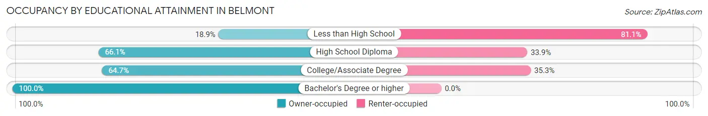 Occupancy by Educational Attainment in Belmont