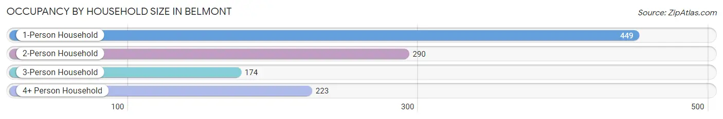 Occupancy by Household Size in Belmont