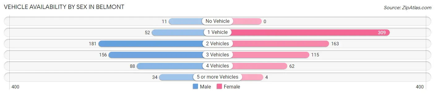 Vehicle Availability by Sex in Belmont