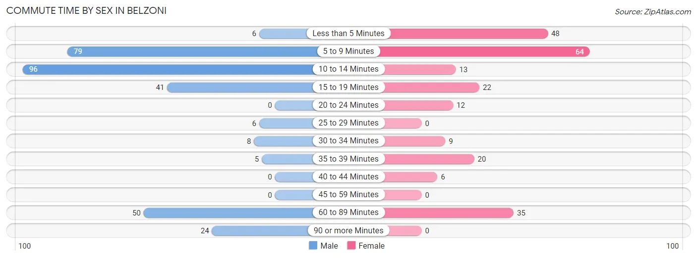 Commute Time by Sex in Belzoni