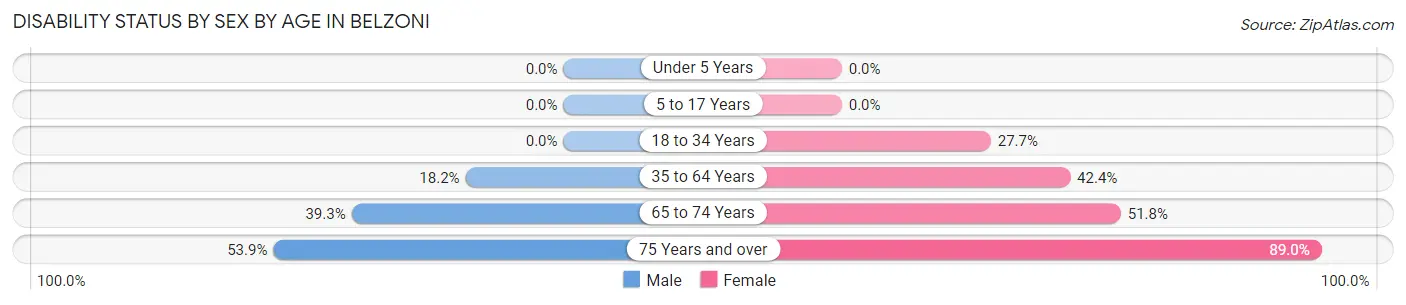 Disability Status by Sex by Age in Belzoni