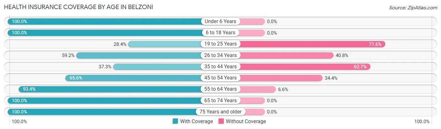 Health Insurance Coverage by Age in Belzoni