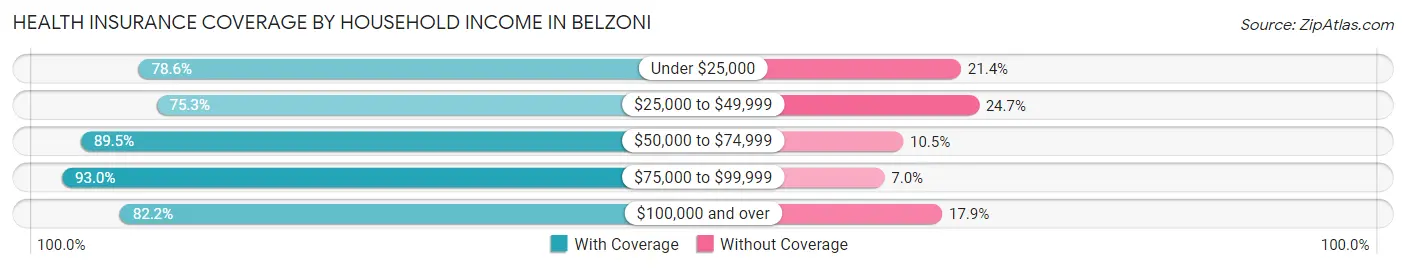 Health Insurance Coverage by Household Income in Belzoni