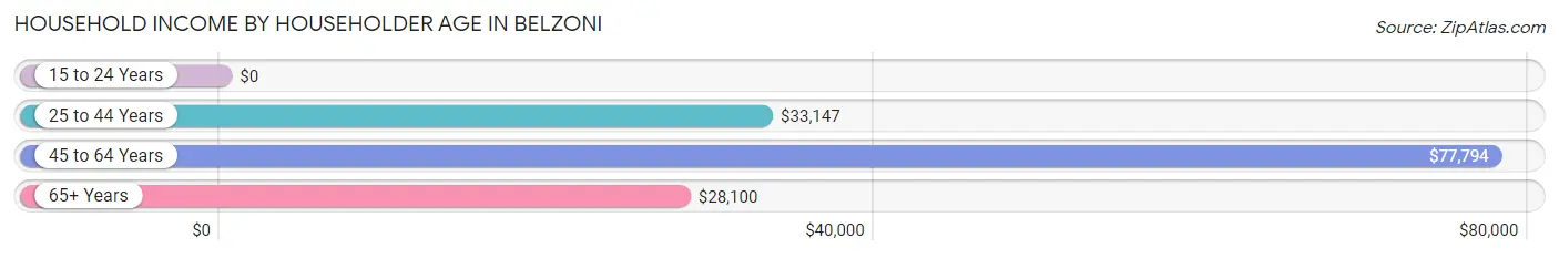 Household Income by Householder Age in Belzoni