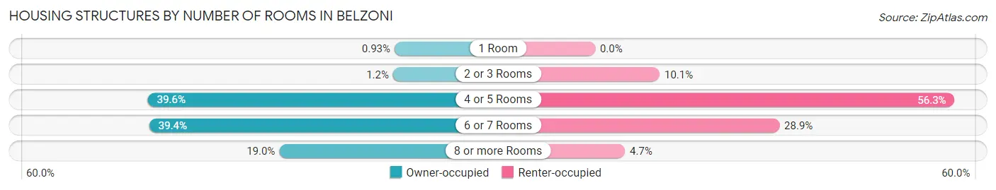 Housing Structures by Number of Rooms in Belzoni