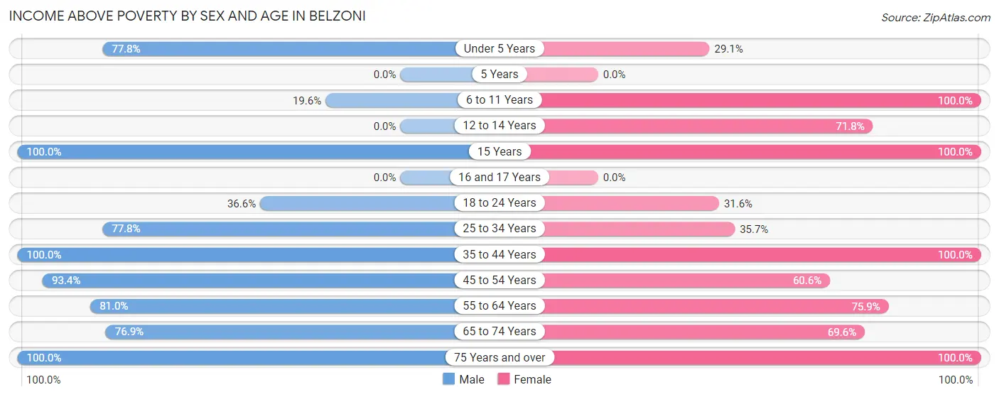 Income Above Poverty by Sex and Age in Belzoni