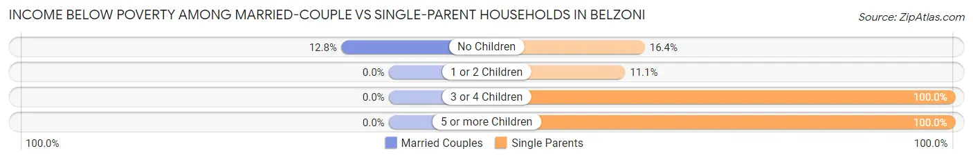 Income Below Poverty Among Married-Couple vs Single-Parent Households in Belzoni