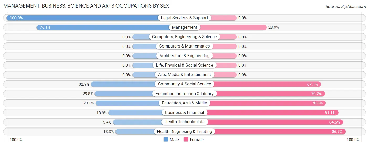 Management, Business, Science and Arts Occupations by Sex in Belzoni
