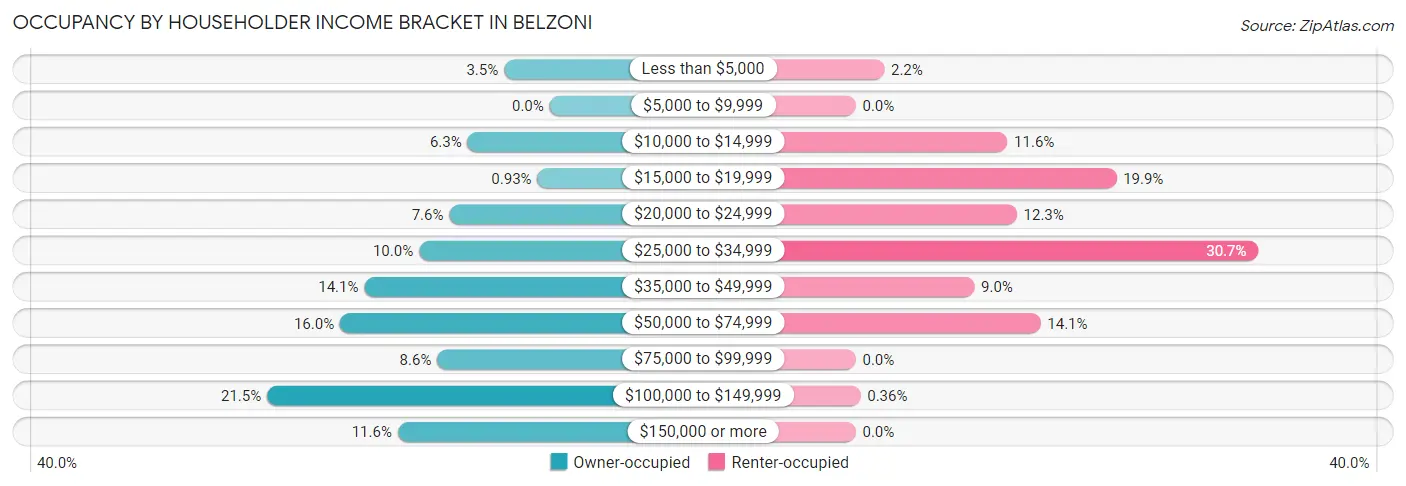 Occupancy by Householder Income Bracket in Belzoni