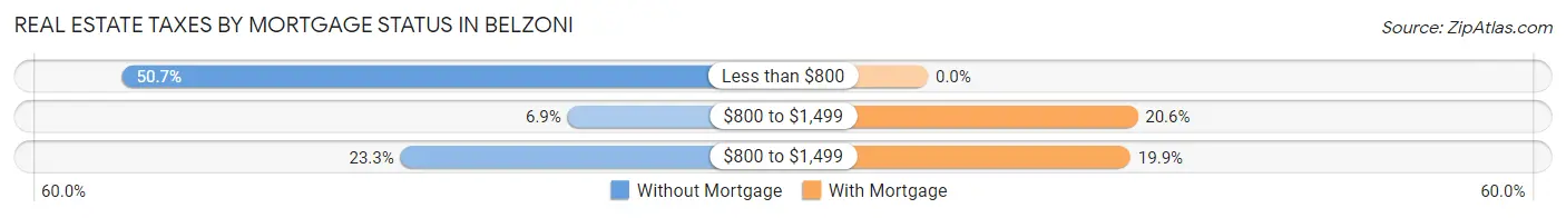 Real Estate Taxes by Mortgage Status in Belzoni