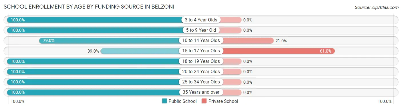 School Enrollment by Age by Funding Source in Belzoni