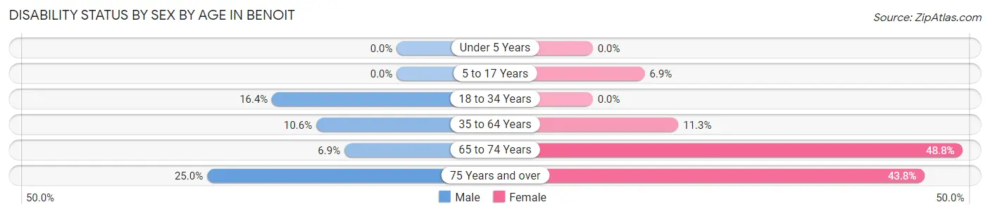 Disability Status by Sex by Age in Benoit