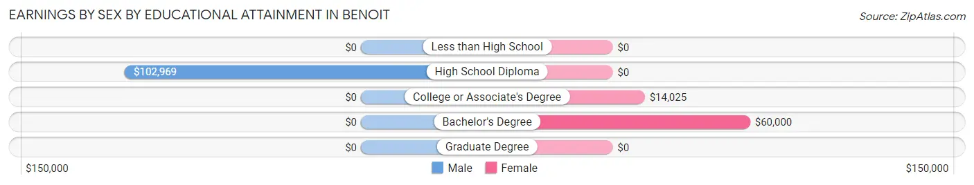 Earnings by Sex by Educational Attainment in Benoit