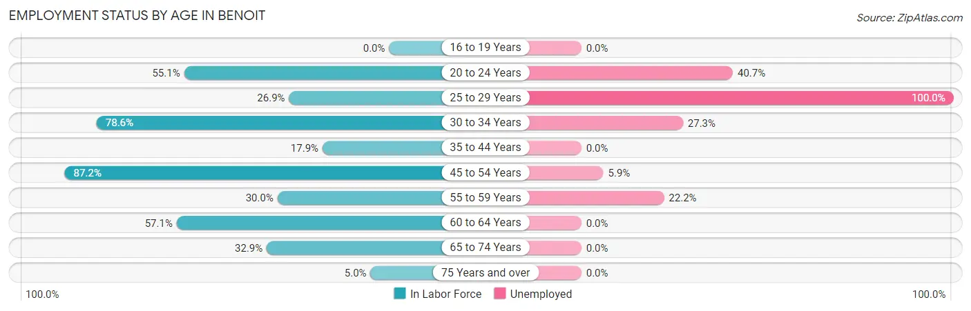 Employment Status by Age in Benoit