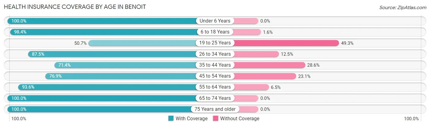 Health Insurance Coverage by Age in Benoit