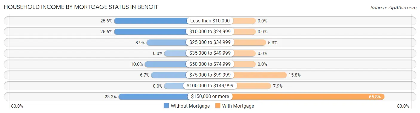 Household Income by Mortgage Status in Benoit