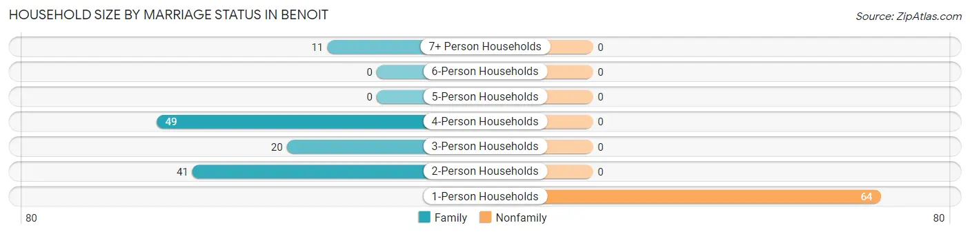 Household Size by Marriage Status in Benoit