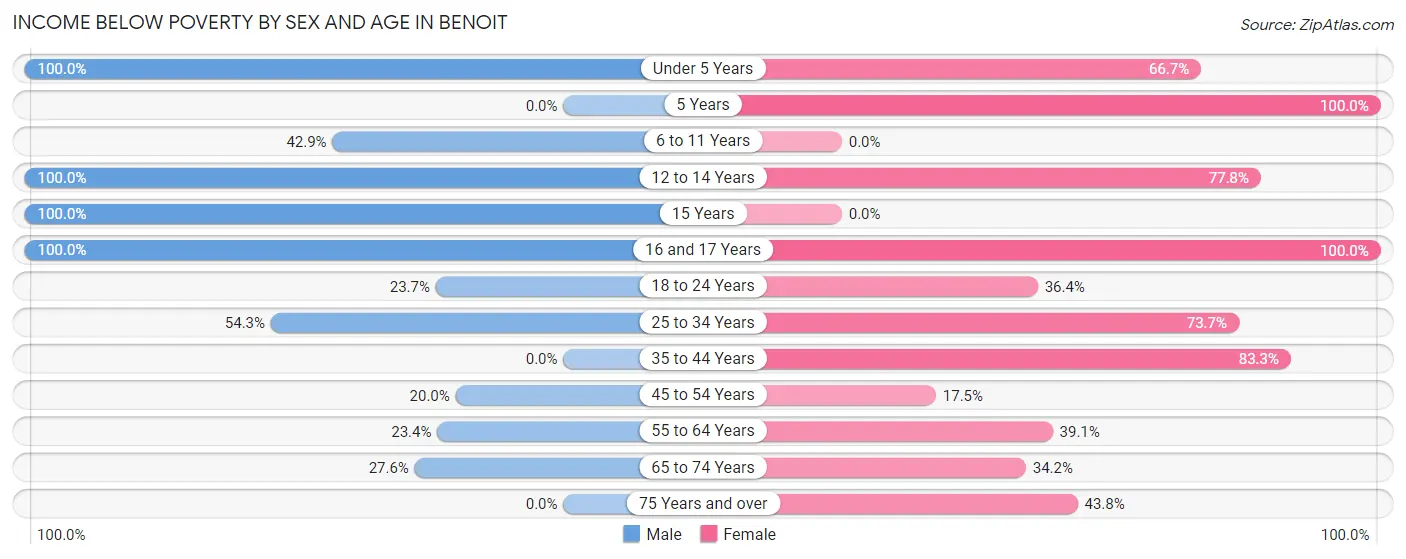 Income Below Poverty by Sex and Age in Benoit