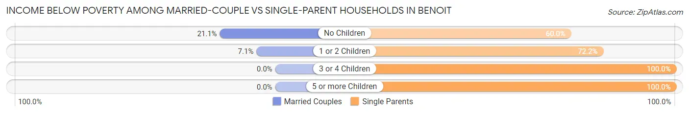 Income Below Poverty Among Married-Couple vs Single-Parent Households in Benoit