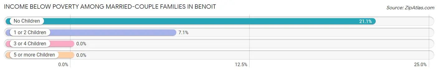 Income Below Poverty Among Married-Couple Families in Benoit
