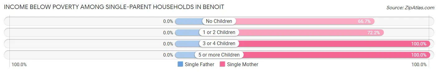 Income Below Poverty Among Single-Parent Households in Benoit