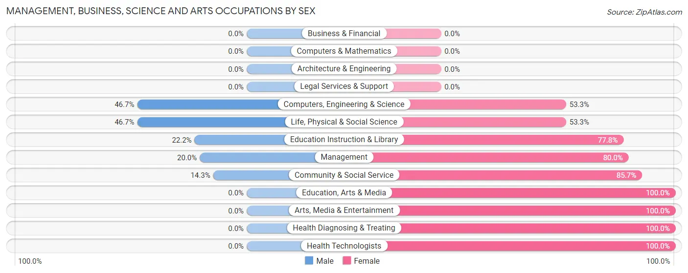 Management, Business, Science and Arts Occupations by Sex in Benoit