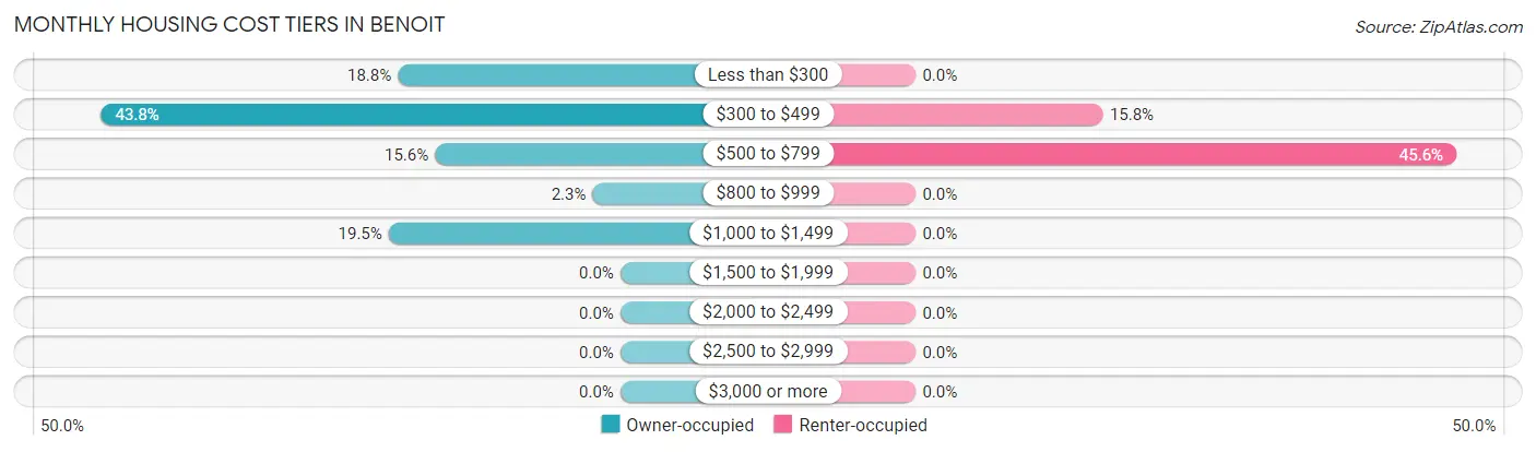 Monthly Housing Cost Tiers in Benoit
