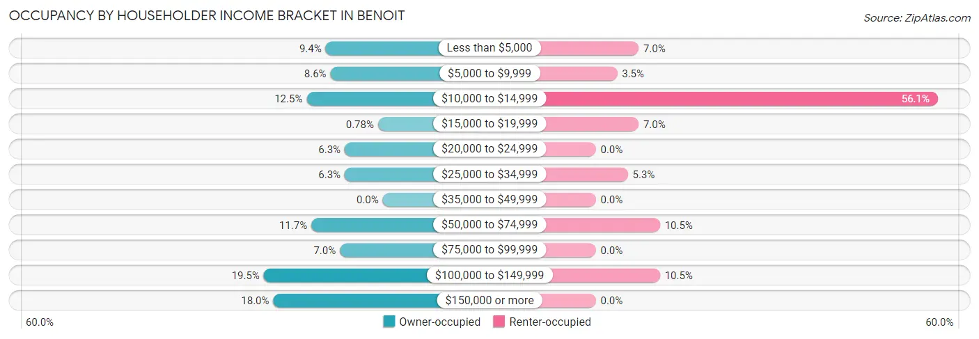 Occupancy by Householder Income Bracket in Benoit