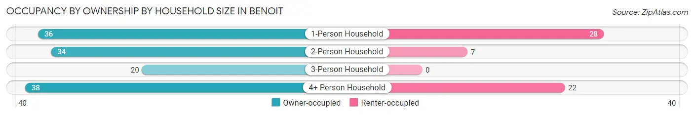 Occupancy by Ownership by Household Size in Benoit