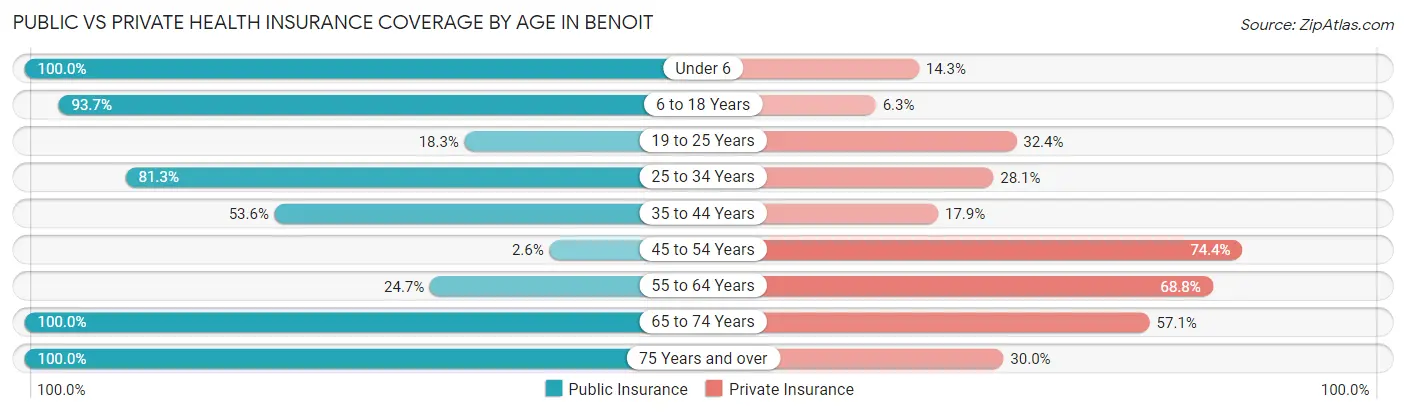 Public vs Private Health Insurance Coverage by Age in Benoit
