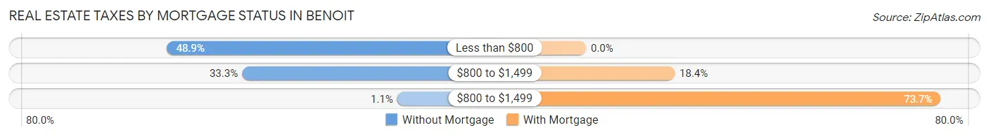 Real Estate Taxes by Mortgage Status in Benoit