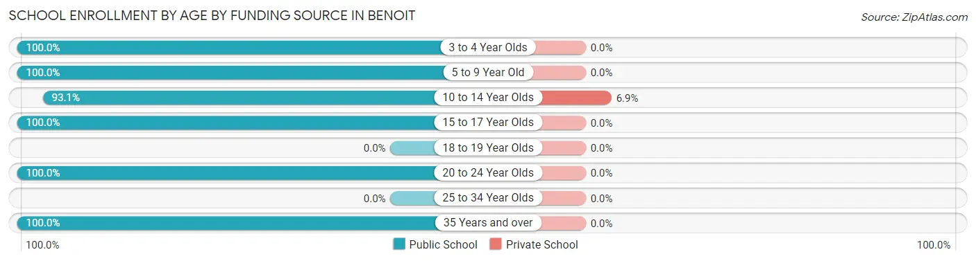 School Enrollment by Age by Funding Source in Benoit