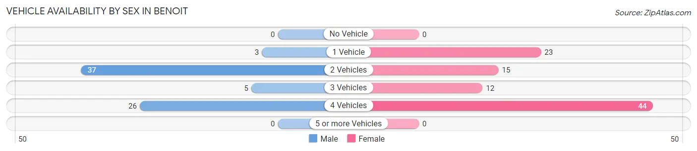 Vehicle Availability by Sex in Benoit