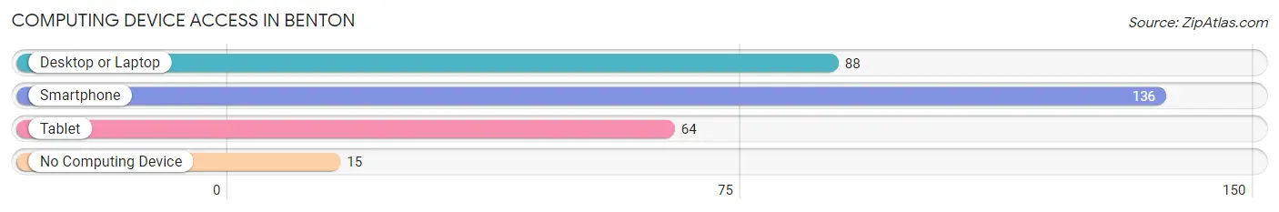 Computing Device Access in Benton