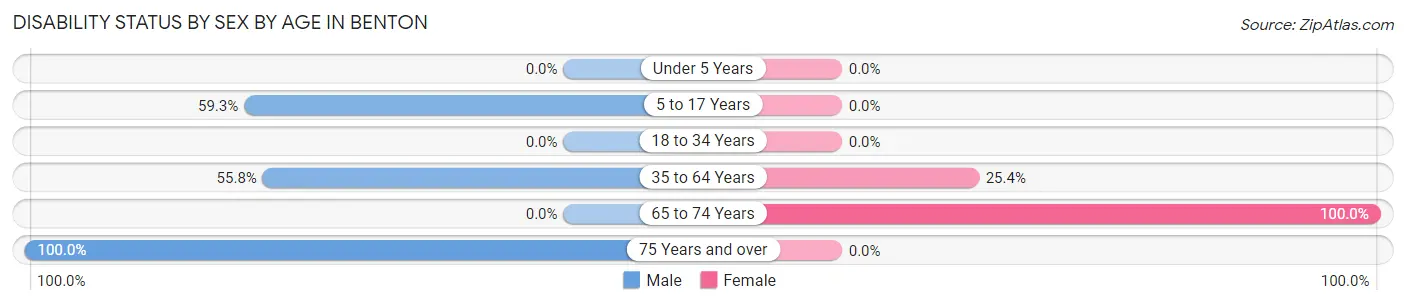 Disability Status by Sex by Age in Benton