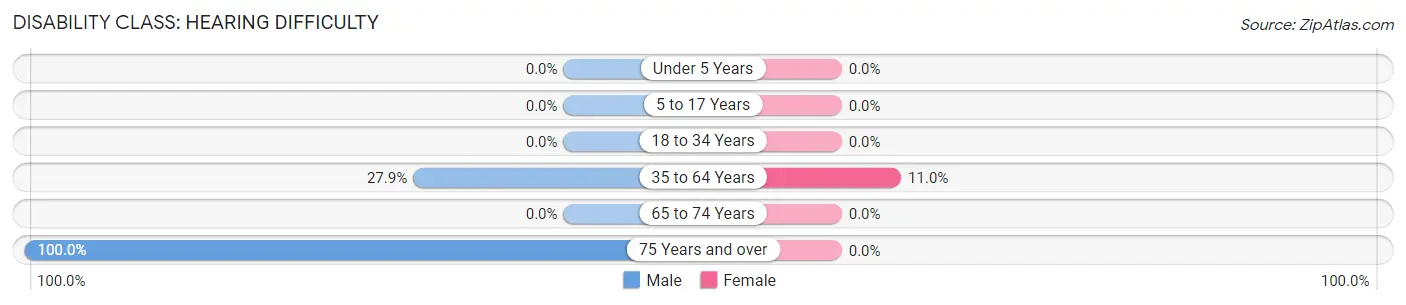 Disability in Benton: <span>Hearing Difficulty</span>