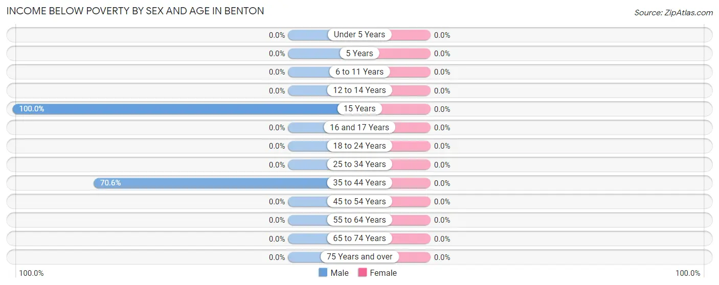 Income Below Poverty by Sex and Age in Benton